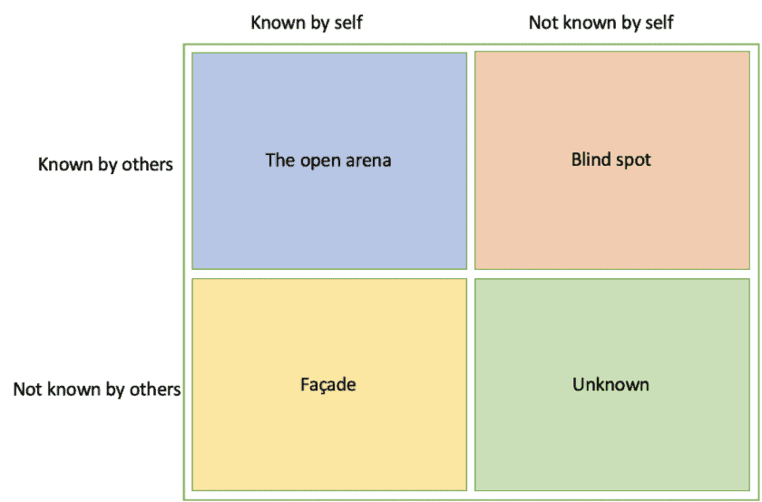 Four Quadrants of the Johari Window Model

